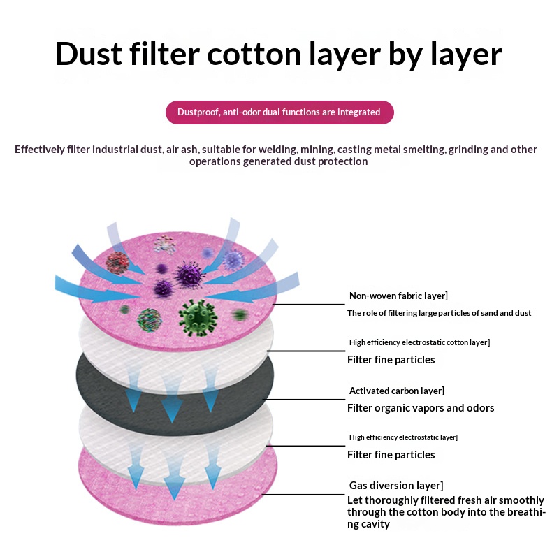 2097 2091 Cotton Filter for Ga - đánh giá và giá Dust Mask Construction